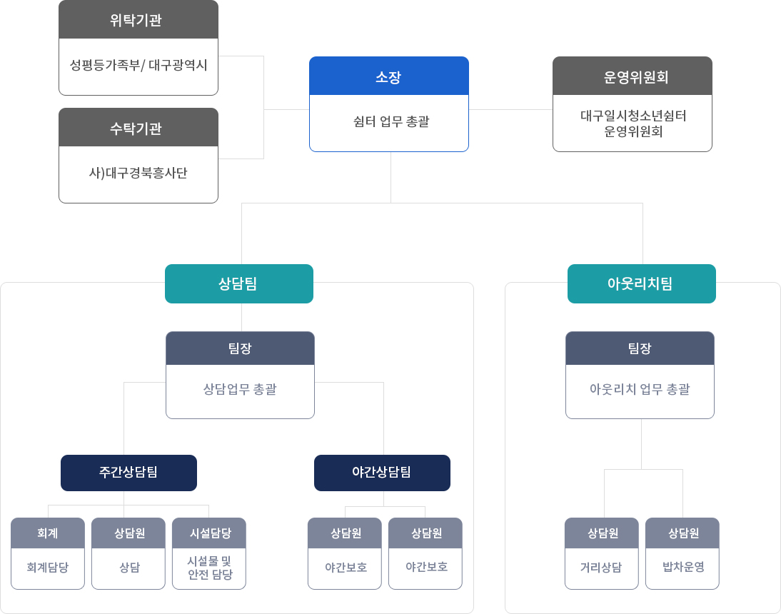 조직도